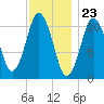 Englishman Bay tide chart for Tuesday, January 23, 2024