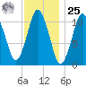 Englishman Bay tide chart for Thursday, January 25, 2024