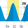 Englishman Bay tide chart for Friday, January 26, 2024