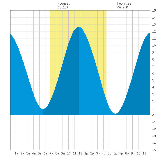 Englishman Bay tide chart for Saturday, January 27, 2024