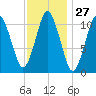 Englishman Bay tide chart for Saturday, January 27, 2024