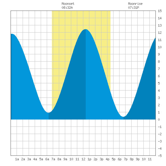 Englishman Bay tide chart for Sunday, January 28, 2024