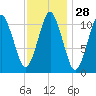 Englishman Bay tide chart for Sunday, January 28, 2024