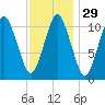 Englishman Bay tide chart for Monday, January 29, 2024