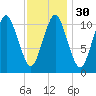 Englishman Bay tide chart for Tuesday, January 30, 2024