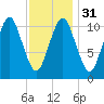 Englishman Bay tide chart for Wednesday, January 31, 2024
