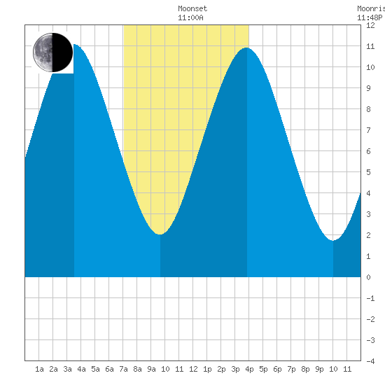 Englishman Bay tide chart for Wednesday, January 3, 2024
