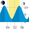Englishman Bay tide chart for Wednesday, January 3, 2024
