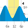 Englishman Bay tide chart for Thursday, January 4, 2024
