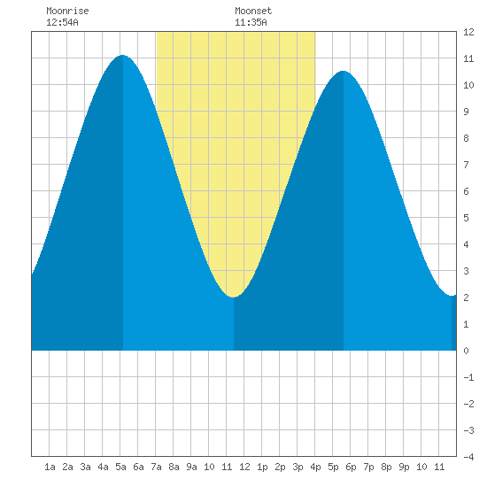 Englishman Bay tide chart for Friday, January 5, 2024