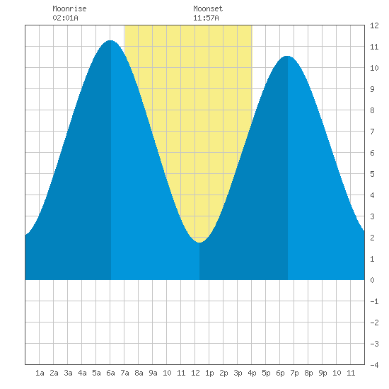 Englishman Bay tide chart for Saturday, January 6, 2024