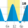 Englishman Bay tide chart for Saturday, February 10, 2024