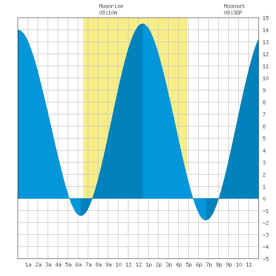 Englishman Bay tide chart for Monday, February 12, 2024