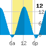 Englishman Bay tide chart for Monday, February 12, 2024