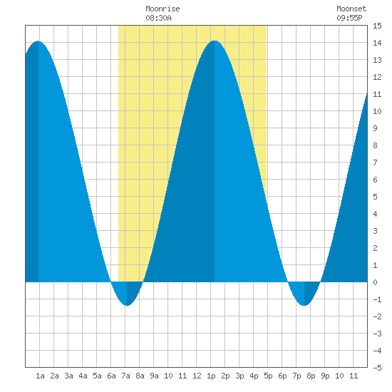 Englishman Bay tide chart for Tuesday, February 13, 2024