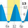 Englishman Bay tide chart for Tuesday, February 13, 2024