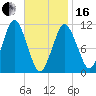 Englishman Bay tide chart for Friday, February 16, 2024