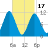 Englishman Bay tide chart for Saturday, February 17, 2024
