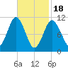 Englishman Bay tide chart for Sunday, February 18, 2024