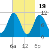 Englishman Bay tide chart for Monday, February 19, 2024