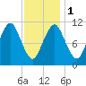 Englishman Bay tide chart for Thursday, February 1, 2024