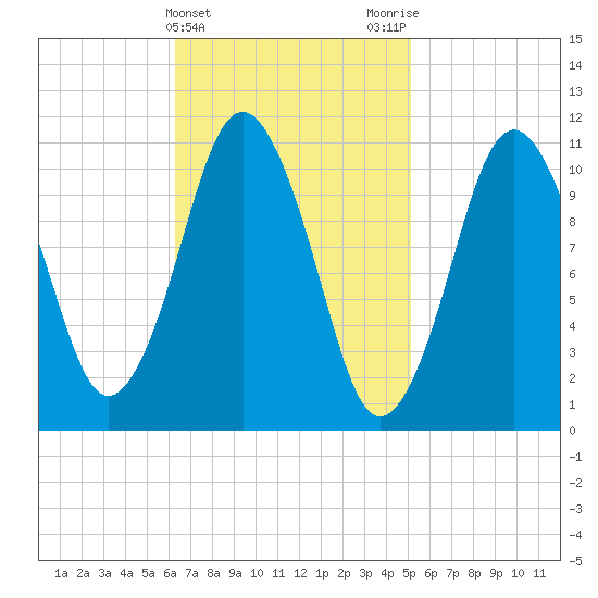 Englishman Bay tide chart for Thursday, February 22, 2024
