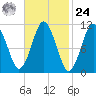Englishman Bay tide chart for Saturday, February 24, 2024