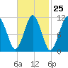 Englishman Bay tide chart for Sunday, February 25, 2024