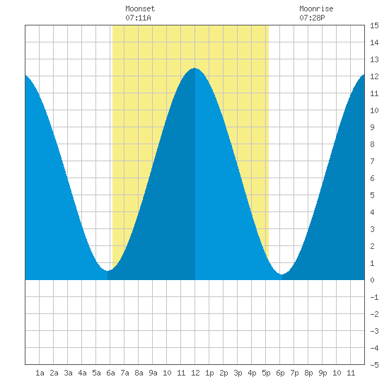 Englishman Bay tide chart for Monday, February 26, 2024
