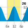 Englishman Bay tide chart for Monday, February 26, 2024