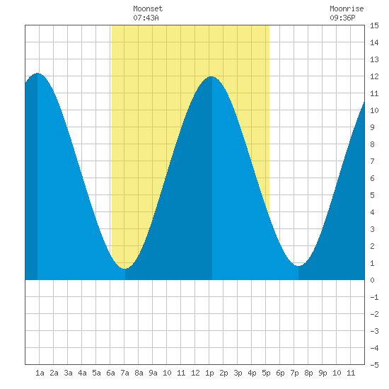 Englishman Bay tide chart for Wednesday, February 28, 2024