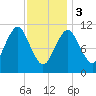 Englishman Bay tide chart for Saturday, February 3, 2024