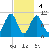 Englishman Bay tide chart for Sunday, February 4, 2024