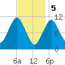 Englishman Bay tide chart for Monday, February 5, 2024