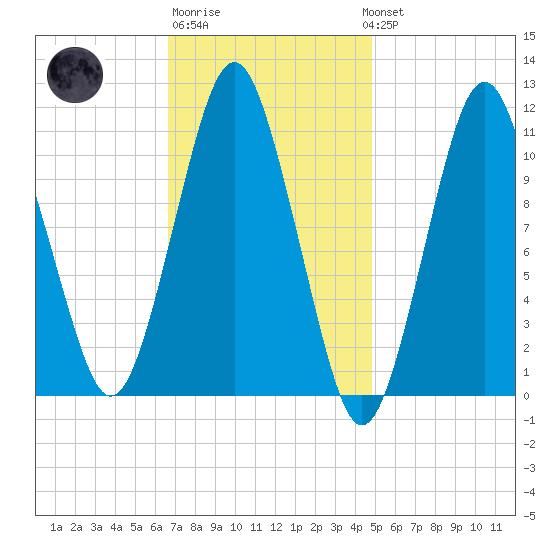 Englishman Bay tide chart for Friday, February 9, 2024