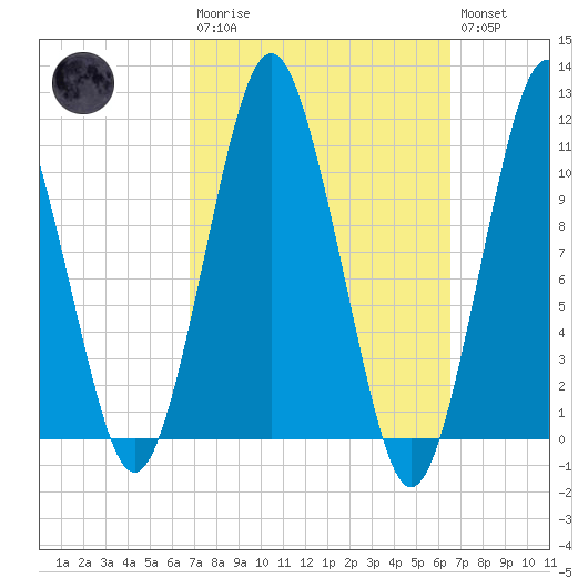 Englishman Bay tide chart for Sunday, March 10, 2024