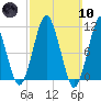 Englishman Bay tide chart for Sunday, March 10, 2024