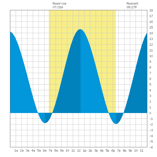 Englishman Bay tide chart for Monday, March 11, 2024