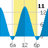 Englishman Bay tide chart for Monday, March 11, 2024
