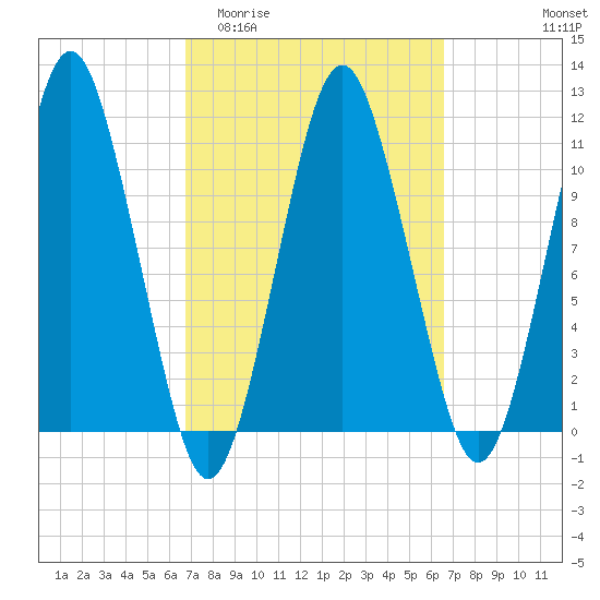 Englishman Bay tide chart for Wednesday, March 13, 2024