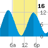 Englishman Bay tide chart for Saturday, March 16, 2024