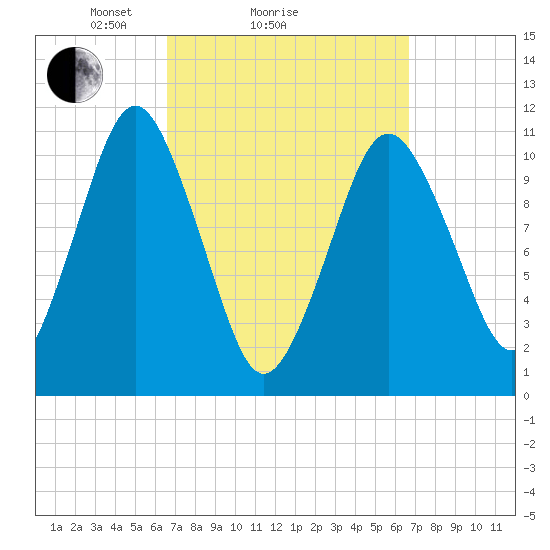 Englishman Bay tide chart for Sunday, March 17, 2024