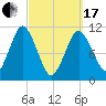 Englishman Bay tide chart for Sunday, March 17, 2024