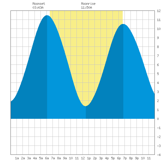 Englishman Bay tide chart for Monday, March 18, 2024