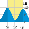 Englishman Bay tide chart for Monday, March 18, 2024