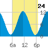 Englishman Bay tide chart for Sunday, March 24, 2024