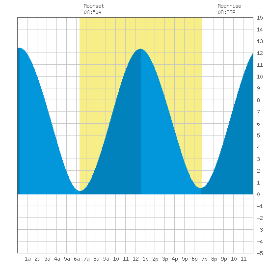 Englishman Bay tide chart for Tuesday, March 26, 2024