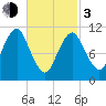 Englishman Bay tide chart for Sunday, March 3, 2024