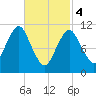 Englishman Bay tide chart for Monday, March 4, 2024