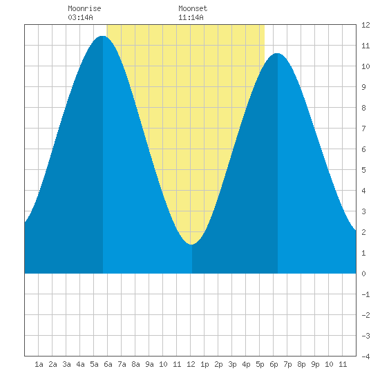 Englishman Bay tide chart for Tuesday, March 5, 2024